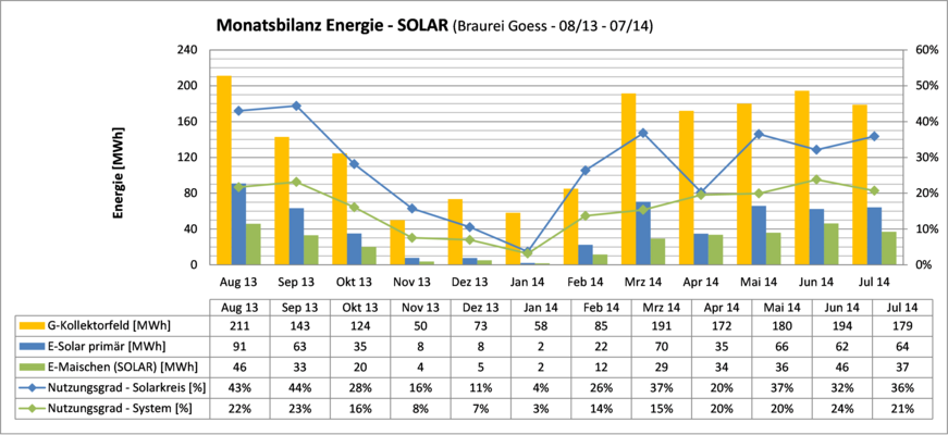 Fig. 4 Energy balance of the solar circuit on a monthly basis for the operating year 082013 to 072014