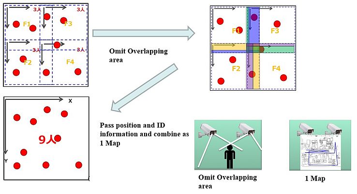 Ssolution showing how to combine more cameras. Passing position information and ID information to system and combining as one map. Picture: Omron