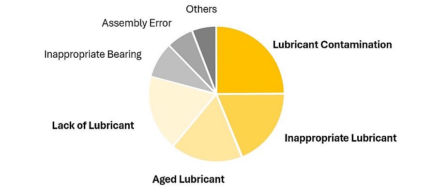 Root causes for bearing failures Engel, L., Winter, H.: Wälzlagerschäden. Antriebstechnik 18 (1979) 3, S. 71 –74. Picture: HCP
