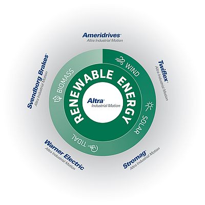 Altra Industrial Motion Brands Drive Renewables Performance