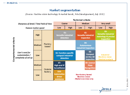 Machine Vision Technology Market Trends