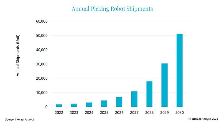 Demand for robotic picking expected to pick up pace towards the end of the forecast period