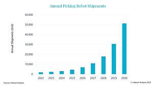According to Interact Analysis, 150k Picking Robots will be Installed by 2030