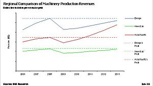 Where will Machinery Production Recover First?