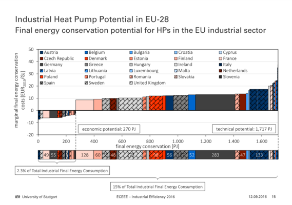Figure 3: Industrial heat pump potential in EU-28