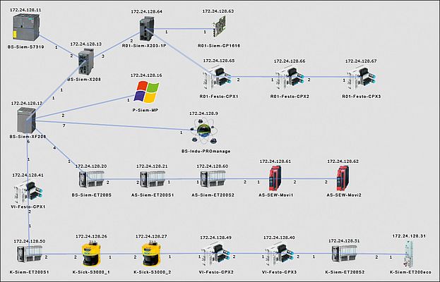 PROscan integrated in the PROmanage network management software facilitates the automatic creation of easy-to-survey network topologies displayed on a web-based surface.