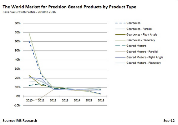 Precision Geared Product Shipment Growth to Fall Below Five Percent in 2013
