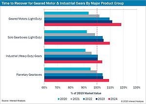 Interact Analysis Reports Covid-Driven Collapse in Geared Motor Market in 2020