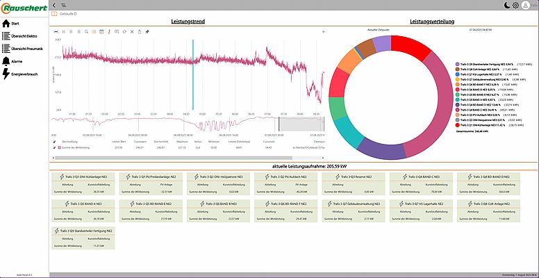 Implemented energy monitoring tool: The factory and specific buildings energy consumption overview. Picture: Paul Rauschert Steinbach GmbH