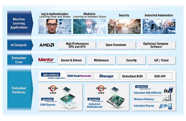 Advantech, Mentor and AMD Announced their Partnership towards AI