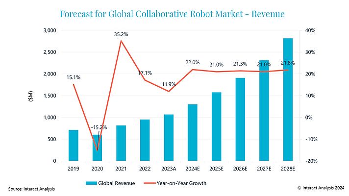 Global cobot market revenue growths and expectations for development 2024 to 2028