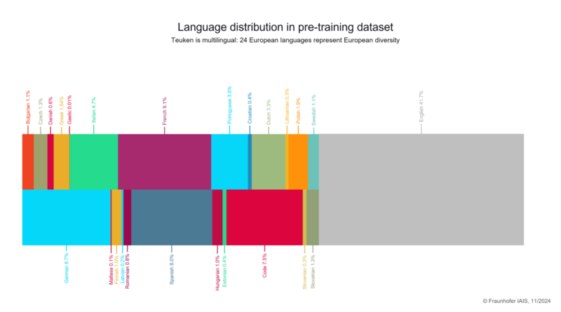 Large Language Model with European Perspective