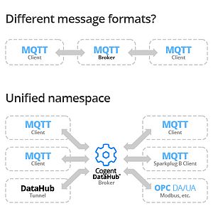 Smart MQTT Broker Parses Different Message Formats