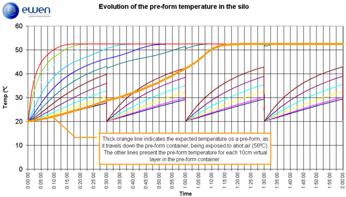 Results of simulation of preform pre-heating in silo, per layer and chronological simulation.