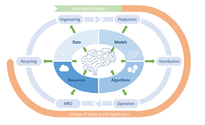 The Digital Brain within the lifecycle of an industrial product.