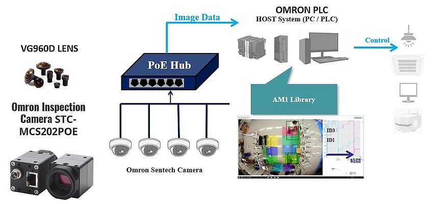 Example of a system configuration set-up. Picture: Omron