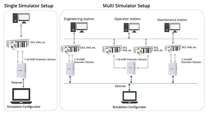 uSimulate HART: An Innovative Solution to Improved Network Health