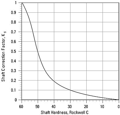 Figure 1: Shaft correction factor reduces dramatically as HRC hardness drops below 60. (Image courtesy of Thomson Industries, Inc.)