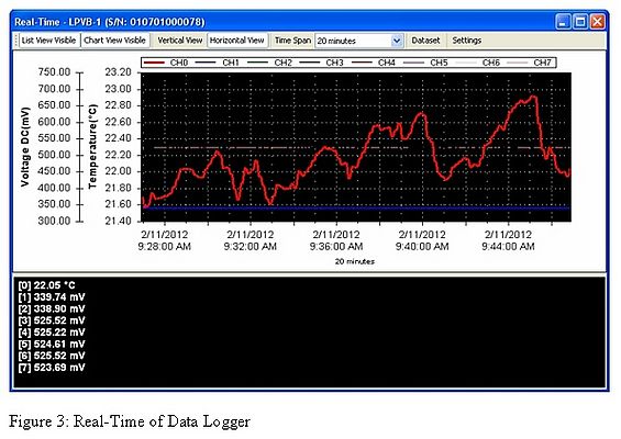 Figure 3 - Real-Time of Data Logger
