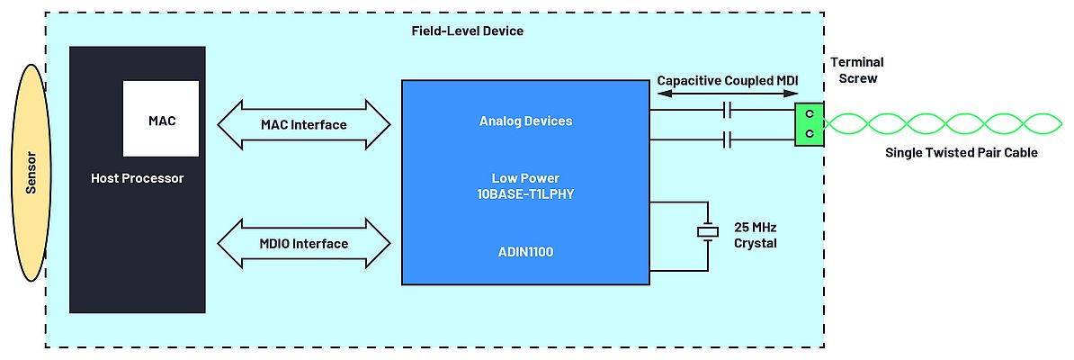 Ethernet-APL field-level device data connectivity with a 10BASE-T1L PHY. To communicate with an Ethernet-APL enabled device, a host processor with an integrated medium access control (MAC) or an Ethernet switch with 10BASE-T1L ports is required