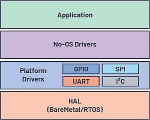 Understanding and Using the No-OS and Platform Drivers