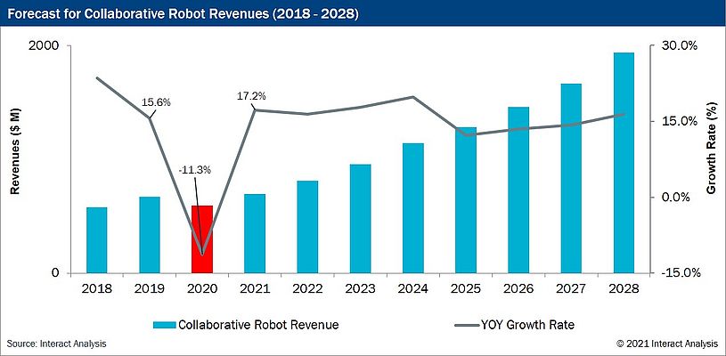 China and the US Set to Drive Post-COVID Surge in Collaborative Robot Sales