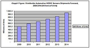 iSuppli data: MEMS Automotive Sensors to Recover in 2010