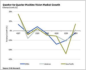 Is The Machine Vision Market Turning The Corner?