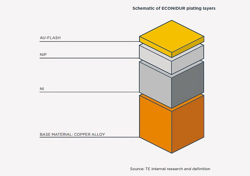 New Connector Contact Plating