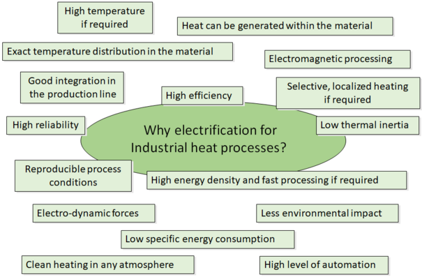 The Industrial Electrification in the European Union
