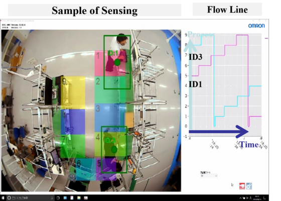 Ggathering data on human motion and showing movements on a flow line. Picture: Omron
