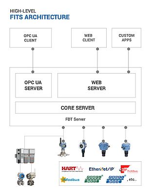 FDT IIoT Server - FITS™ Architecture