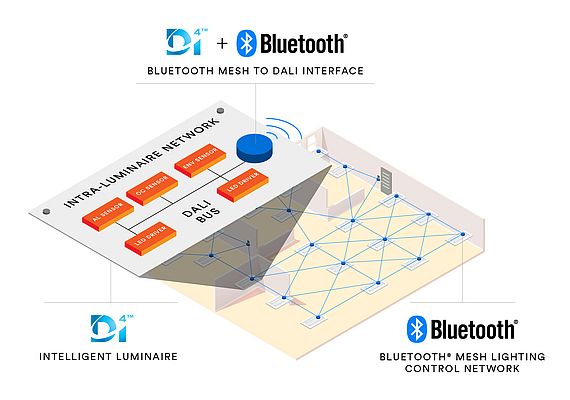 Bluetooth SIG and DiiA to Accelerate the Adoption of IoT-enabled Commercial Lighting