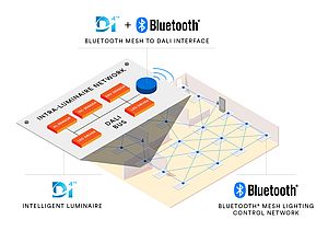 Bluetooth SIG and DiiA to Accelerate the Adoption of IoT-enabled Commercial Lighting
