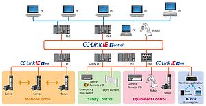 Integration of Motion Control into CC-link IE Field Ethernet Based Open Network