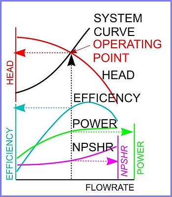 Fig. 1 Pump system interaction curve