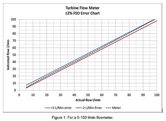 Figure 1. For a 5-100 l/min flowmeter