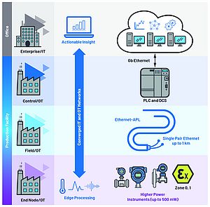 Ethernet-APL: Optimization of Process Automation with Actionable Insights