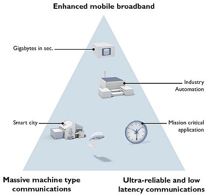 “5G Private Networks can Become a New Communication Backbone
for Industrial Automation”