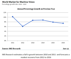 New Report Forecasts Slower Growth for Machine Vision