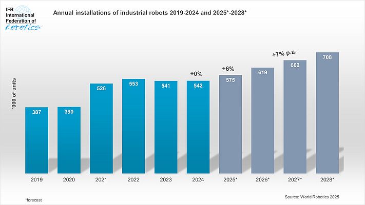 Forecast on robot deployment. Picture: International Federation of Robotics