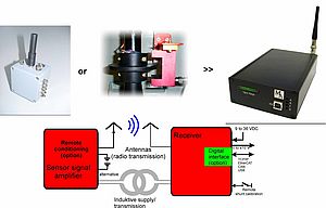 Sensor Telemetry System