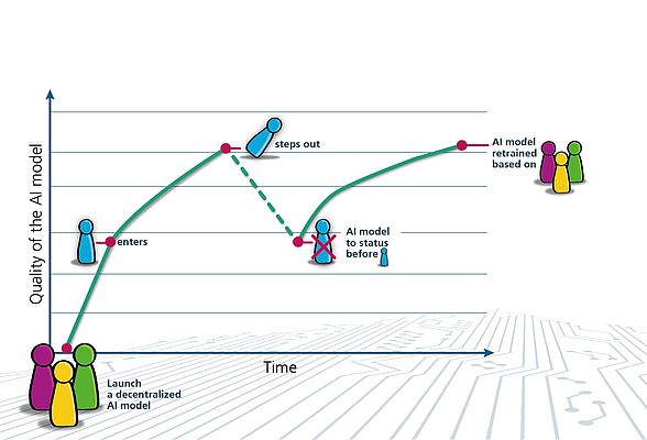 Using federated unlearning, decentralized AI models revert to the state they were in before a data provider joined when that provider leaves. From that point on, they are retrained. Picture: Fraunhofer ISST