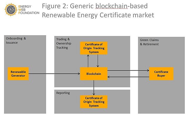 Blockchain as a Solution to World’s Energy Issues