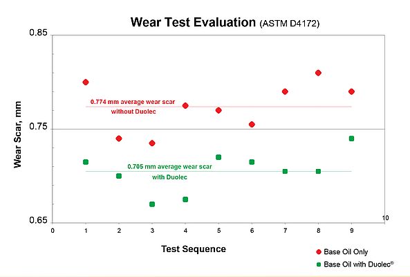 Wear Test Evaluation