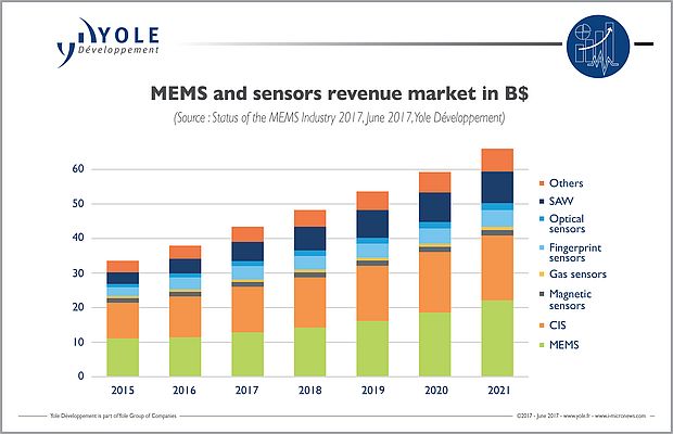 Market Perspectives for MEMS & Sensors