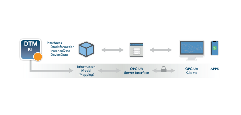 Figure 1: FDT/OPC UA Information Model