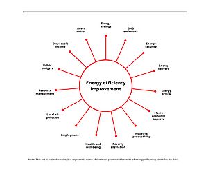 The Many Benefits of Energy Efficiency