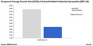 Growth of China’s Industrial Robot Production