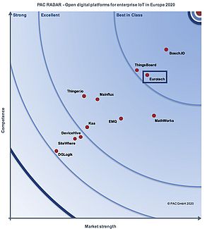 PAC RADAR Acknowledges Eurotech as Best in Class in “IoT platforms based on Open Source”
